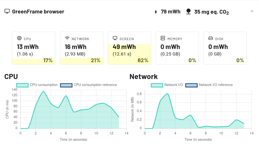 Overview of GreenFrame metrics